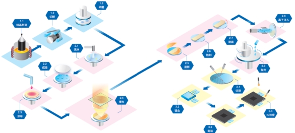 晶圓單片清洗機，晶圓甩干機，單晶爐，多晶爐，區(qū)熔爐，，晶片檢測強光燈，單片甩干機，梅耶博格內(nèi)圓鋸，晶圓倒角機